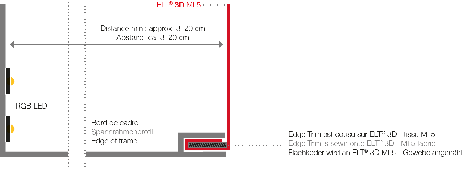 Système Edge Trim