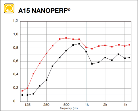 Courbes de performance acoustique Nanoperf A15